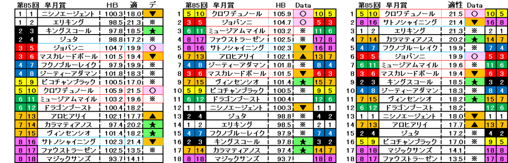 2025　皐月賞　自動データ印　結果